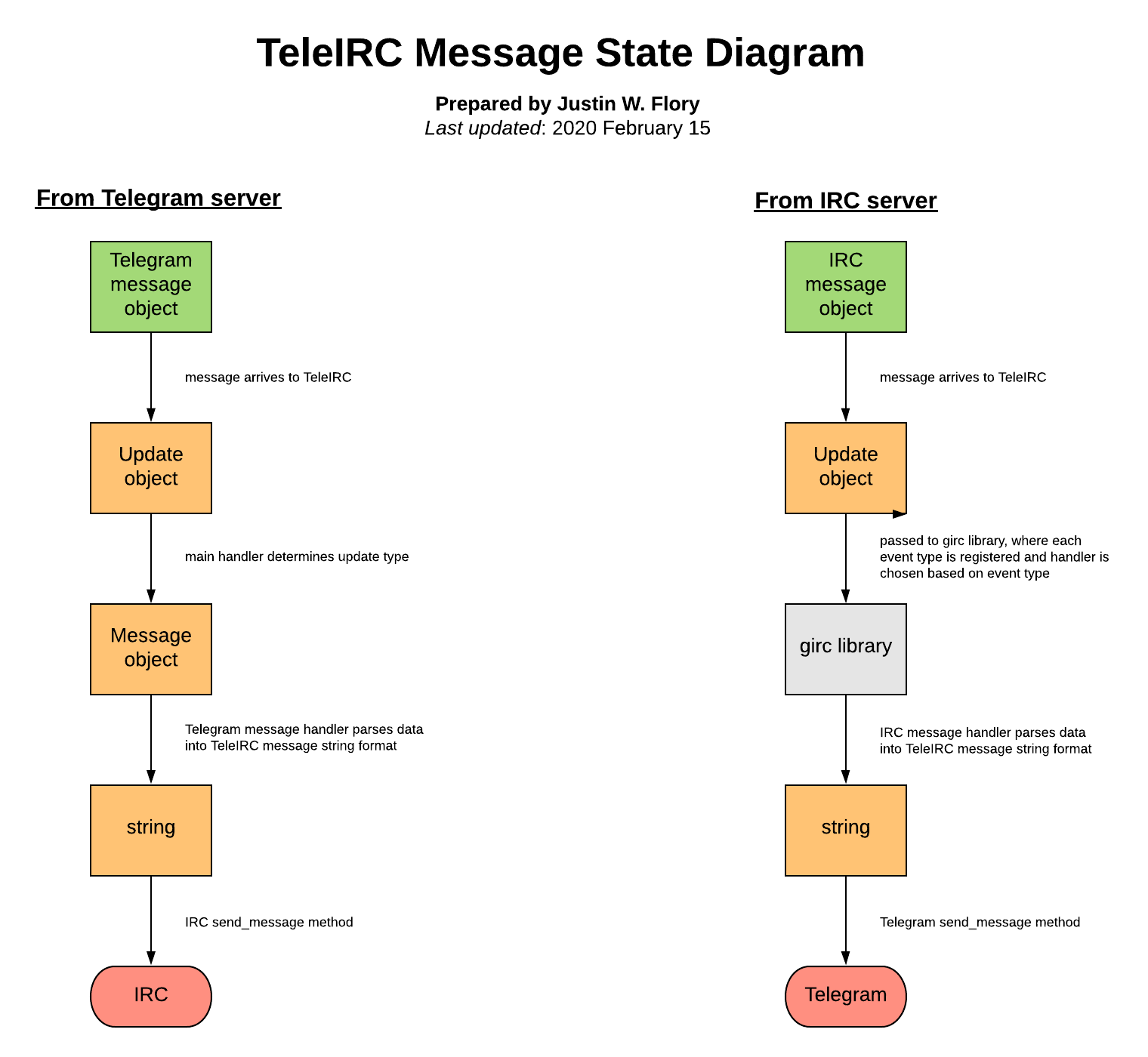 TeleIRC Message State Diagram: raw message -> update object -> message object -> string -> pass message to other platform